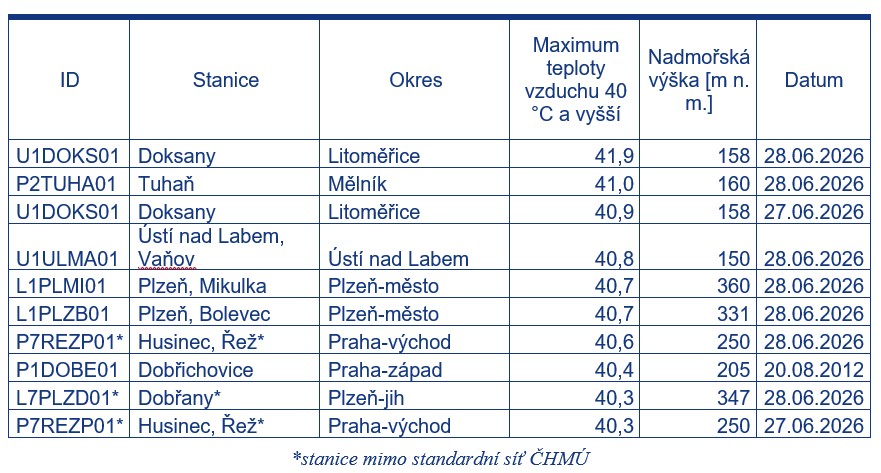 2026-06-29-teplotni-rekordy