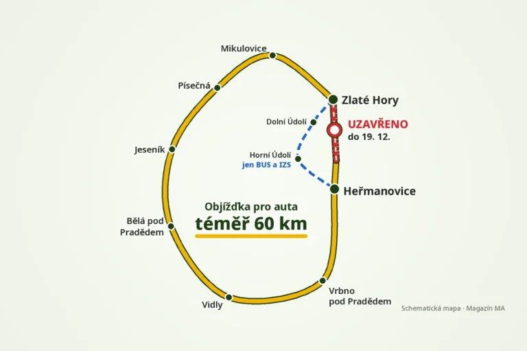 Schematická mapa uzavírky silnice mezi Zlatými Horami a Heřmanovicemi s autobusovou trasou přes Horní Údolí a objížďkou pro auta přes Vrbno pod Pradědem, Vidly, Bělou pod Pradědem, Jeseník a Mikulovice.